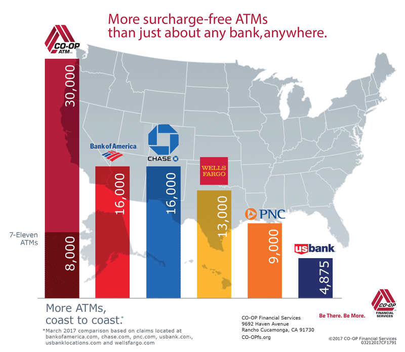 The number of surcharge-free CO-OP ATMs compared to the number of ATMs at banks.